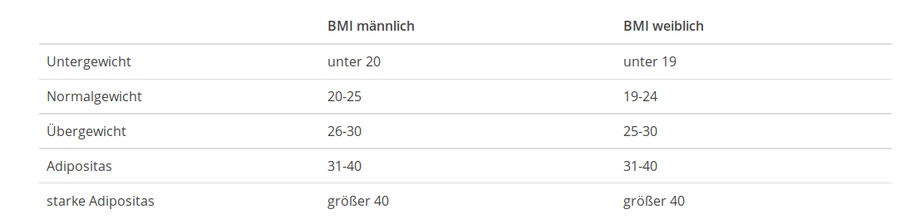 BMI Tabelle 