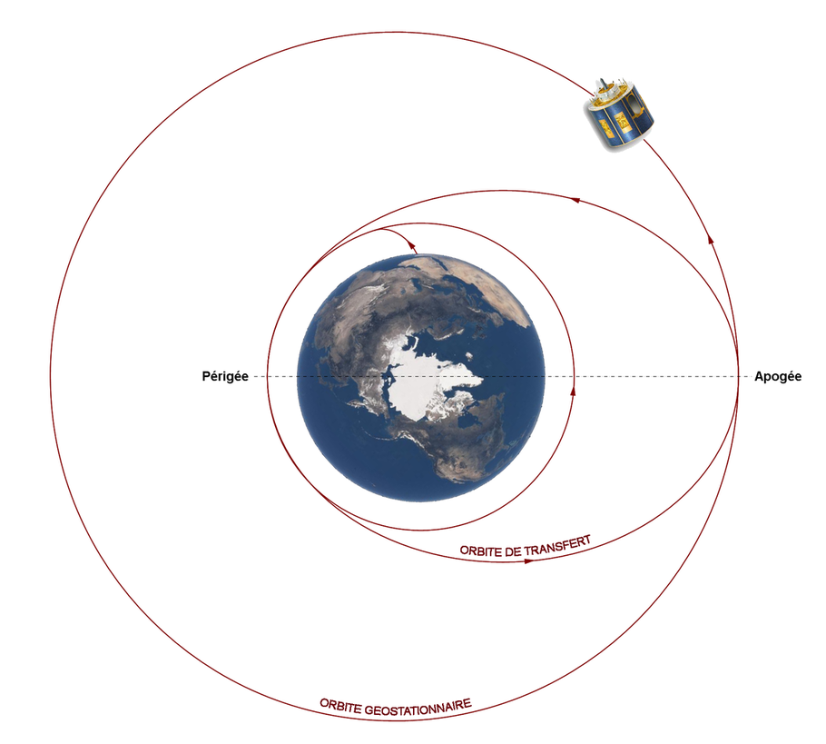 3 Mise En Orbite Tout Ce Que Vous Voulez Savoir Sur Les Satellites