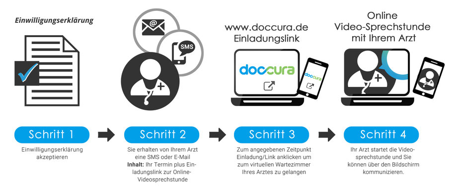 Videosprechstunde beim Arzt, Online-Arzttermin, Psychotherapie online, Hautarzt online, Kinderarzt online, virtueller Arztbesuch