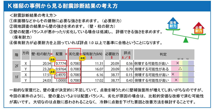 一定数の壁量が確保されている場合、耐力壁の配置バランスを重視して耐震改修する方がコストを下げられます