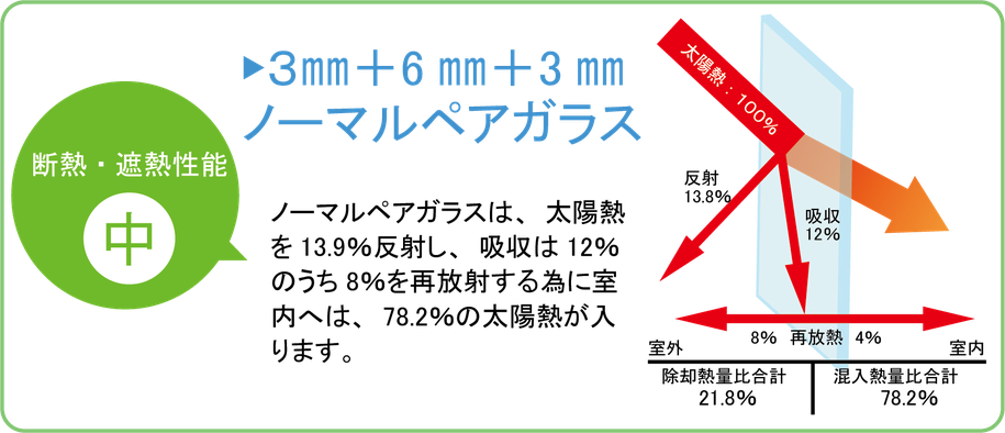 3㎜＋6㎜＋3㎜ノーマルペアガラス　ノーマルペアガラスは、太陽熱を13.9％反射し、吸収は12％のうち8％を再放射する為に室内へは、78.2％の太陽熱が入ります。