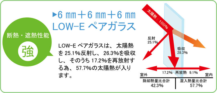 LOW-Eペアガラスは、太陽熱を25.1％反射し、26.3％を吸収し、そのうち17.2％を再放射する為、57.7％の太陽熱が入ります。