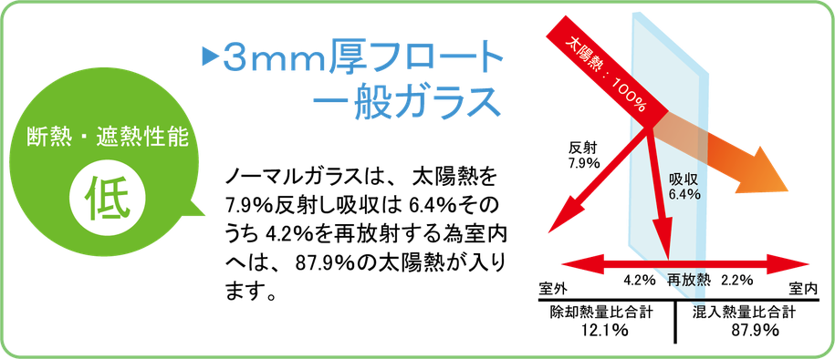 3㎜厚フロート　一般ガラス　ノーマルガラスは、太陽熱を7.9％反射し吸収は6.4％そのうち4.2％を再放射する為室内へは、87.9％の太陽熱が入ります。