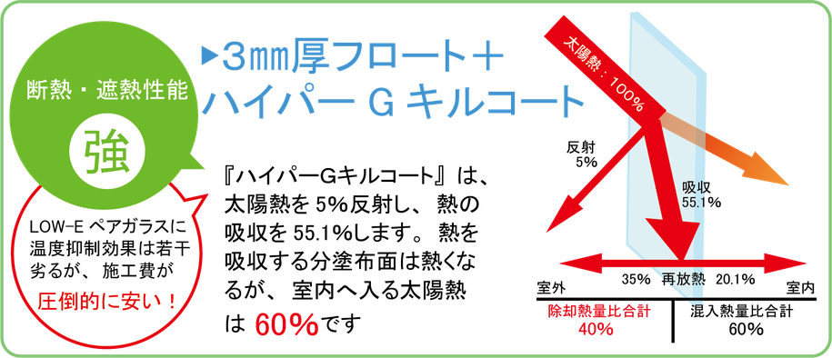 3㎜厚フロート　ハイパーGキルコート　『ハイパーＧキルコート』は、太陽熱を5％反射し、熱の吸収を55.1％します。熱を吸収する分塗布面は熱くなるが、室内へ入る太陽熱は60％です。