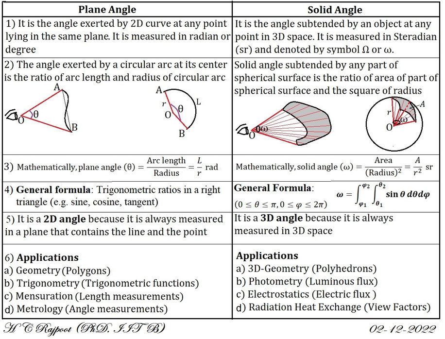Solid angle of rectangular plane at a point hcrajpoot