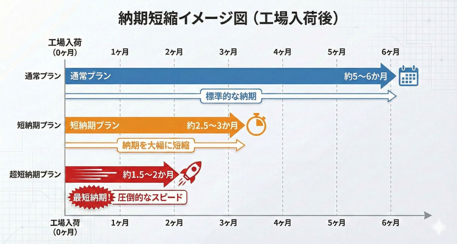 各プランの納期短縮のイメージ図