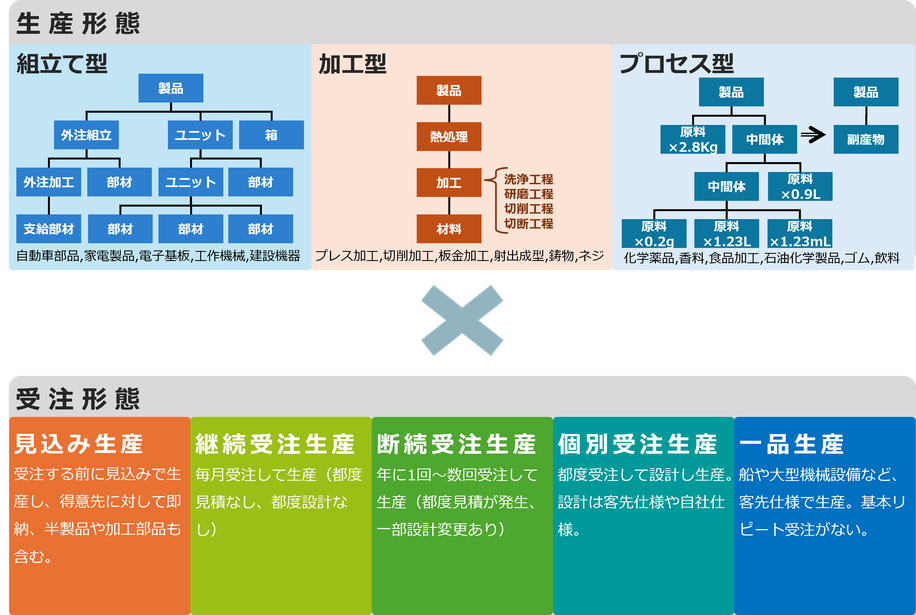 生産形態　組立て型（自動車部品,家電製品,電子基板,工作機械,建設機器）　加工型（プレス加工,切削加工,板金加工,射出成型,鋳物,ネジ）　プロセス型（化学薬品,香料,食品加工,石油化学製品,ゴム,飲料）受注形態　見込み生産（ 受注する前に見込みで生産し、得意先に対して即納、半製品や加工部品も含む。）継続受注生産（毎月受注して生産（都度見積なし、都度設計なし））断続受注生産（年に1回～数回受注して生産（都度見積が発生、一部設計変更あり））個別受注生産（都度受注して設計し生産。設計は客先仕様や自社仕様。）一品