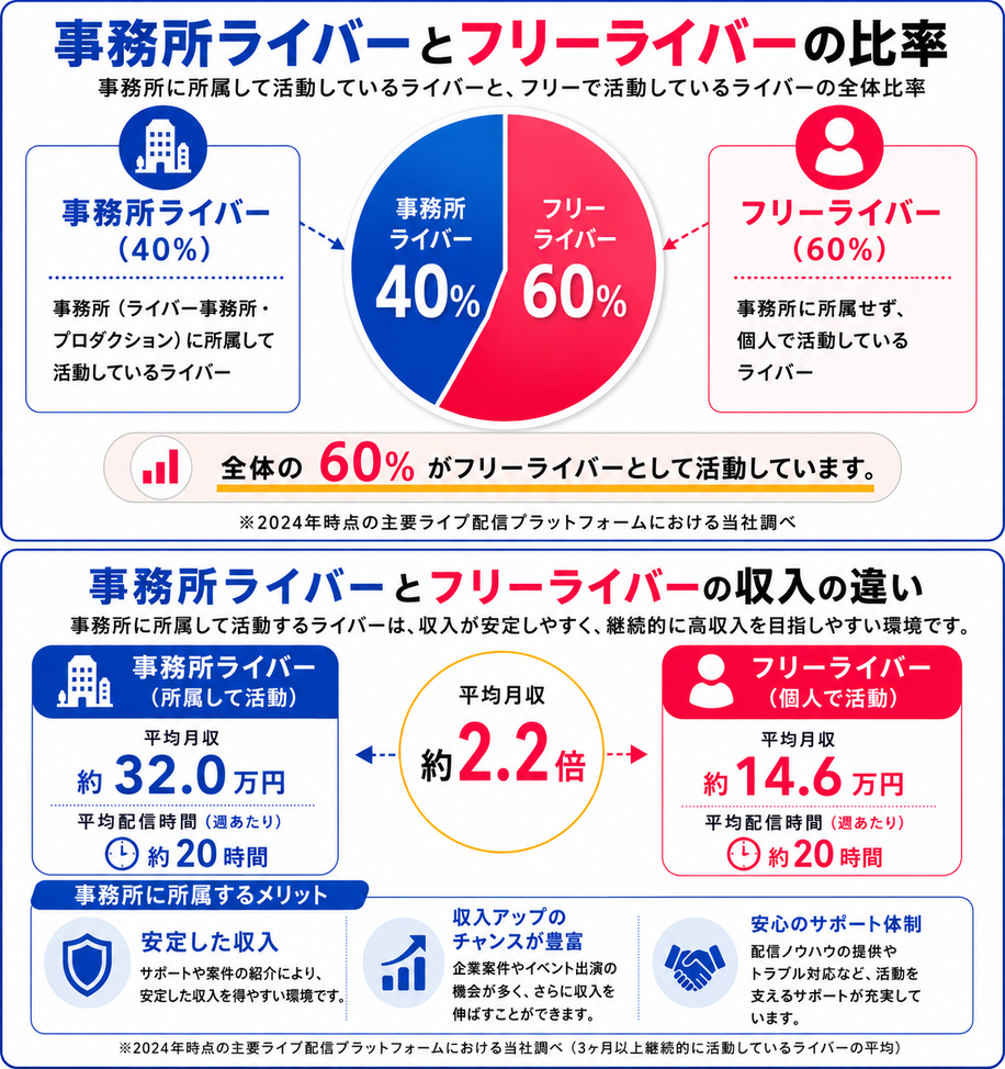 ライバー事務所所属とフリーライバーの割合、平均月収、平均配信時間、収入アップの可能性をグラフ付きで解説。Pococha・TikTok LIVEなどライブ配信アプリで活動するライバー向けに、事務所所属によるサポート体制・安定収入・イベント案件・初心者向け配信支援のメリットを紹介している比較バナー画像。