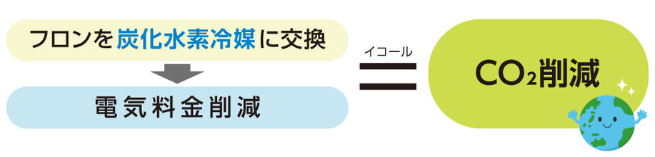 フロンを炭化水素冷媒に交換すると、電気料金削減につながり、結果としてCO2の削減となります