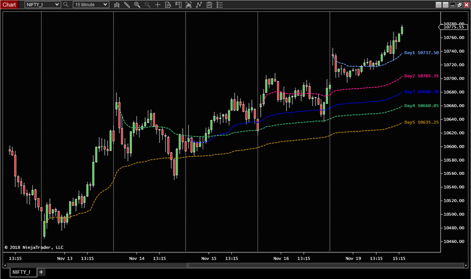 5 Day rolling anchored vwap setup