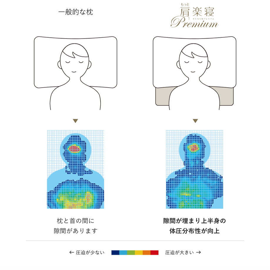 肩楽寝プレミアム説明＿しっかり体圧分散されている図