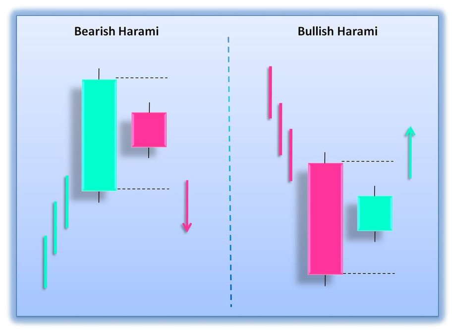 bearish harami pattern forexpros