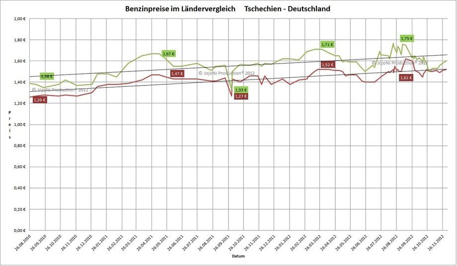 2010 - 2012 | Preissteigerung um fast 30 Eurocent
