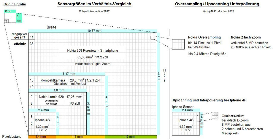 Sensorenvergleichsschema - Grafik: J. N.