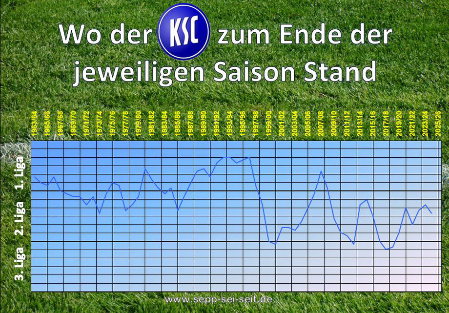 ein stetes Auf und Ab...