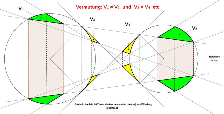 innere Tangenten an zwei Kreise, gleich lange Sehnen, rotierend, Apfelschalen-Fragmente; entdeckt von Markus Heiss (oder: Heisss) aus Würzburg 