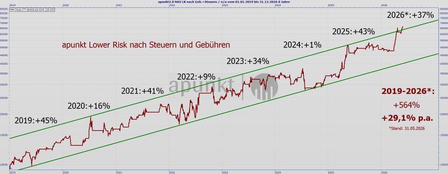 Auch nach Steuern und Gebühren ist die Performance überdurchschnittlich gut.