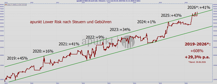 Auch nach Steuern und Gebühren ist die Performance überdurchschnittlich gut.