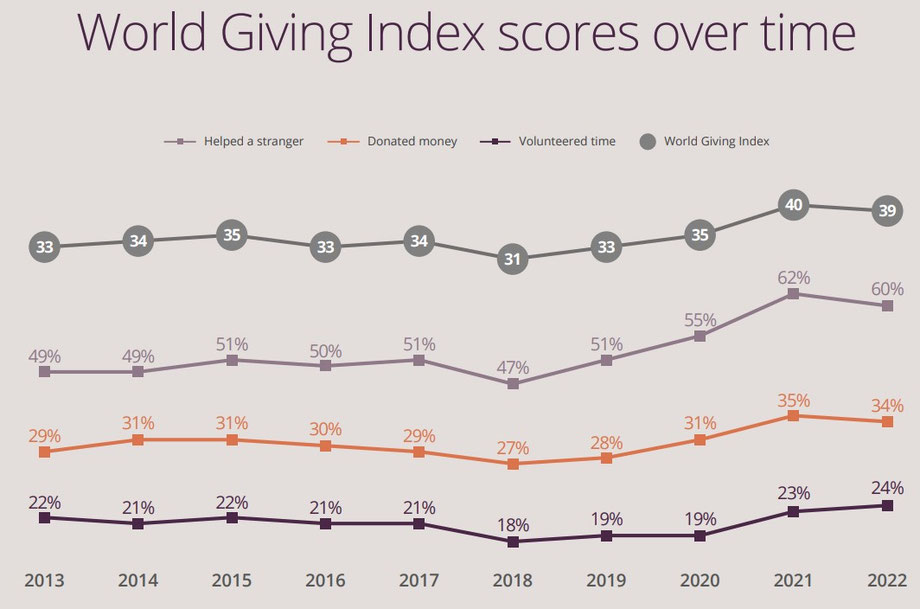 4.2 billion people gave money, time, or helped someone they didn’t know in 2022 THAT’S 72% OF THE WORLD’S ADULT POPULATION