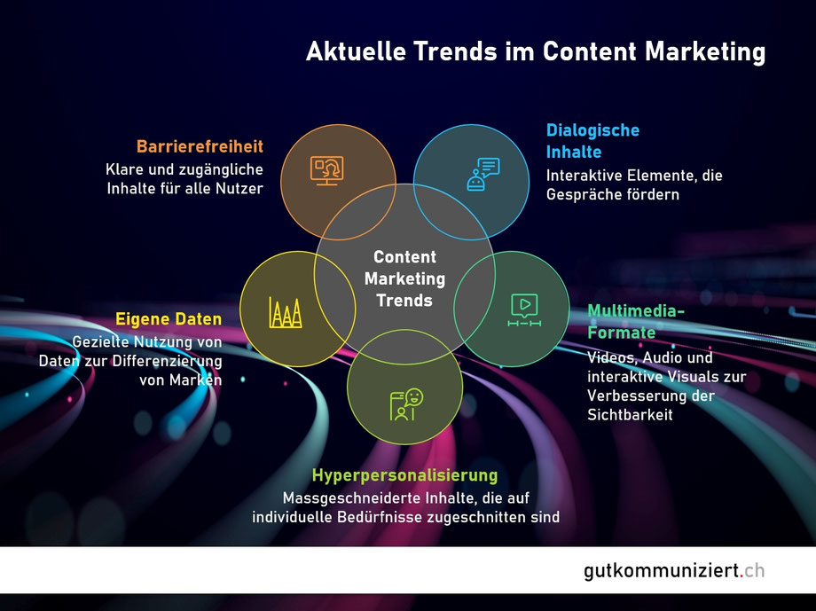 Auf einen Blick: Wichtige Stellhebel für den Erfolg von Content Marketing.