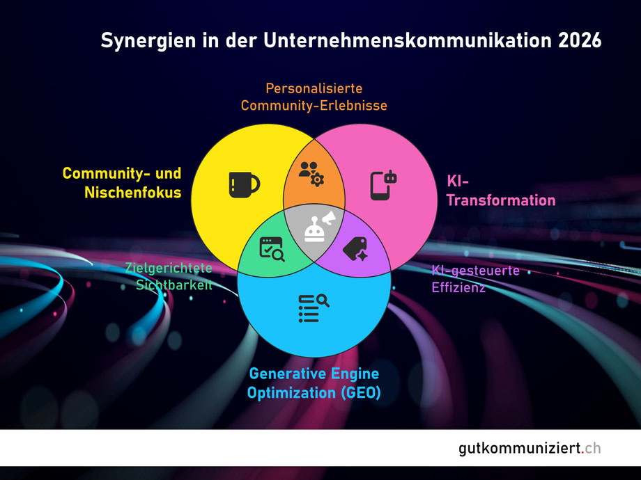 Personen in Zielgruppen und Communities möchten individuell und persönlich angesprochen werden und auf sie zugeschnittene Inhalte erhalten. Da kann KI mithelfen. Im Zusammenspiel entstehen Synergien. Eine Chance, die es zu packen gilt.