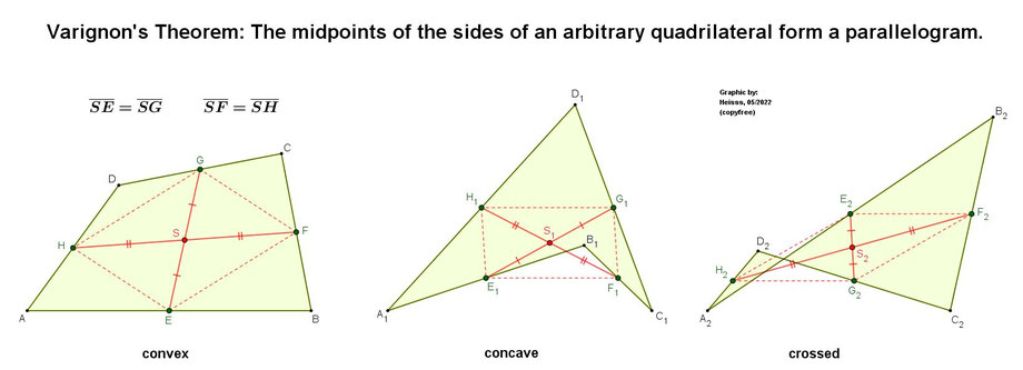 Varignon's theorem, Pierre de Varignon, quadrilateral, bisector, bimedian, parallelogram