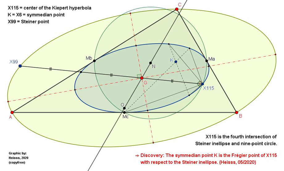 Frégier point, Fregier, symmedian point, Steiner point, inellipse, circumellipse, conic section
