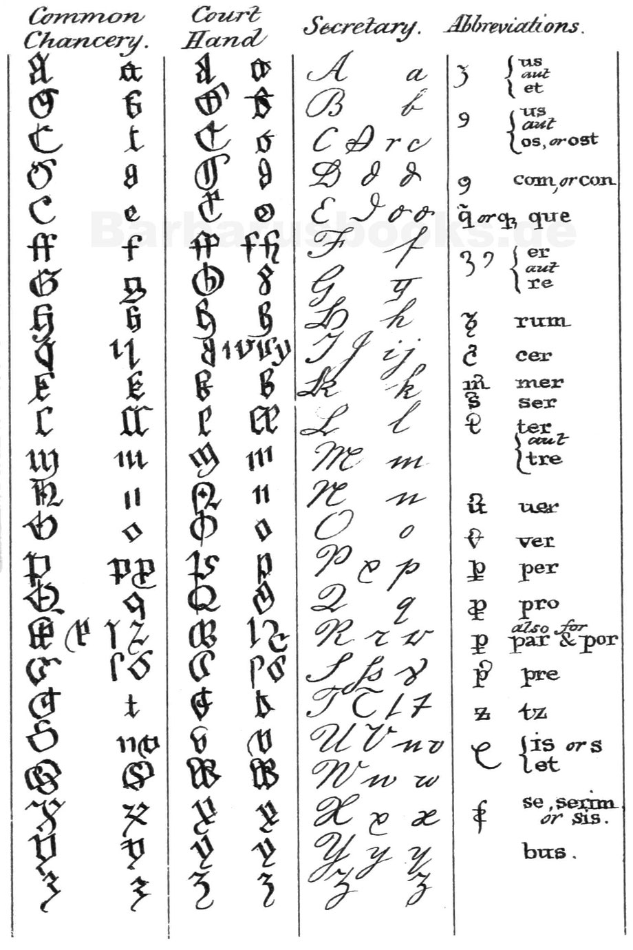 Historische Abkürzungen, gemeine Kanzleischrift, Court hand, Secretary Schriftart