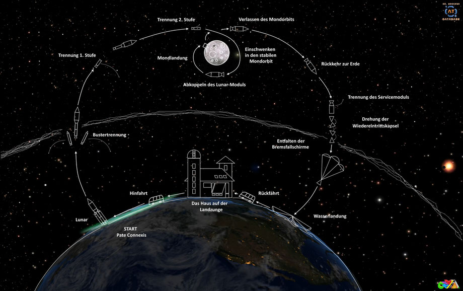 Lunarid-Mission Erde-Mond-Schema | Grafik: J. Nitzsche