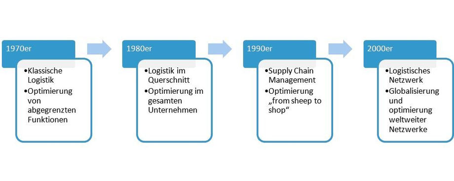 Entstehung der Logistik - Logistik Info