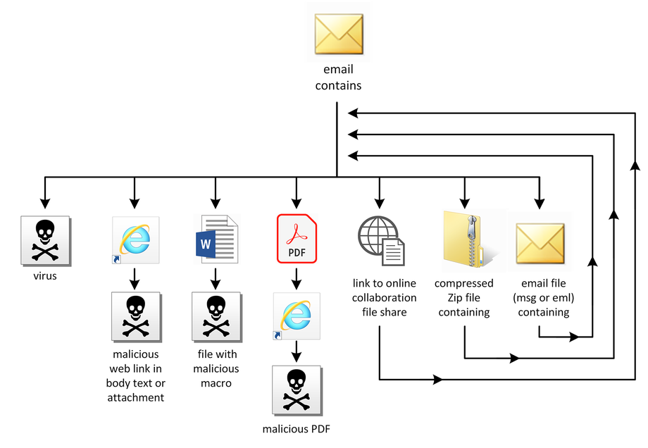 Email Payloads