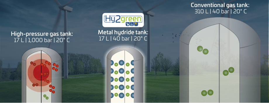 Metallhydrid Wasserstoffspeicher im Volumenvergleich für 1kg H2 (Quelle: GKN)
