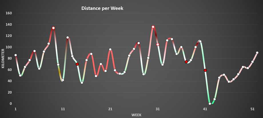 running distance in kilometer (y) per week (x) for year 2017, every point is one week, red points means main competitions (Half Marathons), red circled points means holiday training camp, red=intensive, blue= recreational, yellow=sickness