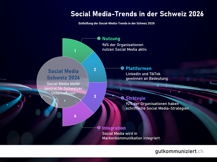 Wichtige Erkenntnisse aus der «Bernet ZHAW Studie Social Media Schweiz 2026» auf einen Blick.