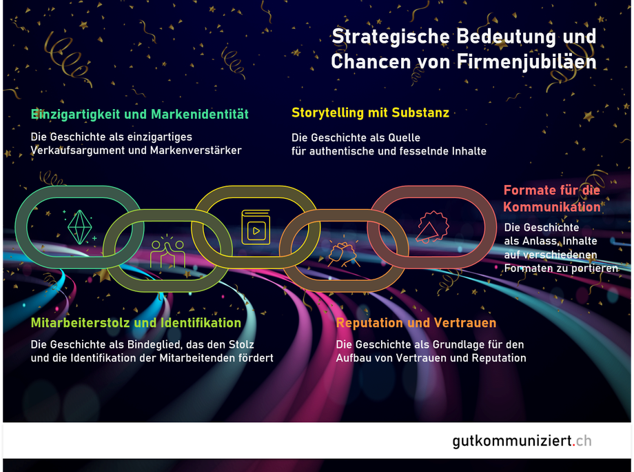 Die Kraft von Firmenjubiläen gilt es geschickt auszuspielen