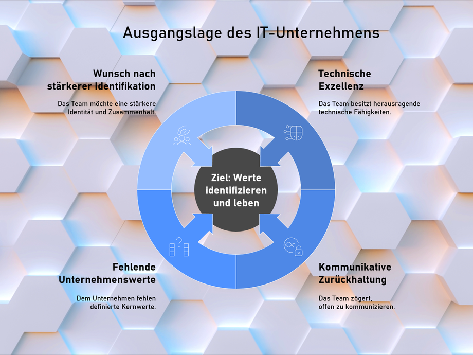 Auslegeordnung für den Werteworkshop des IT-Unternehmens