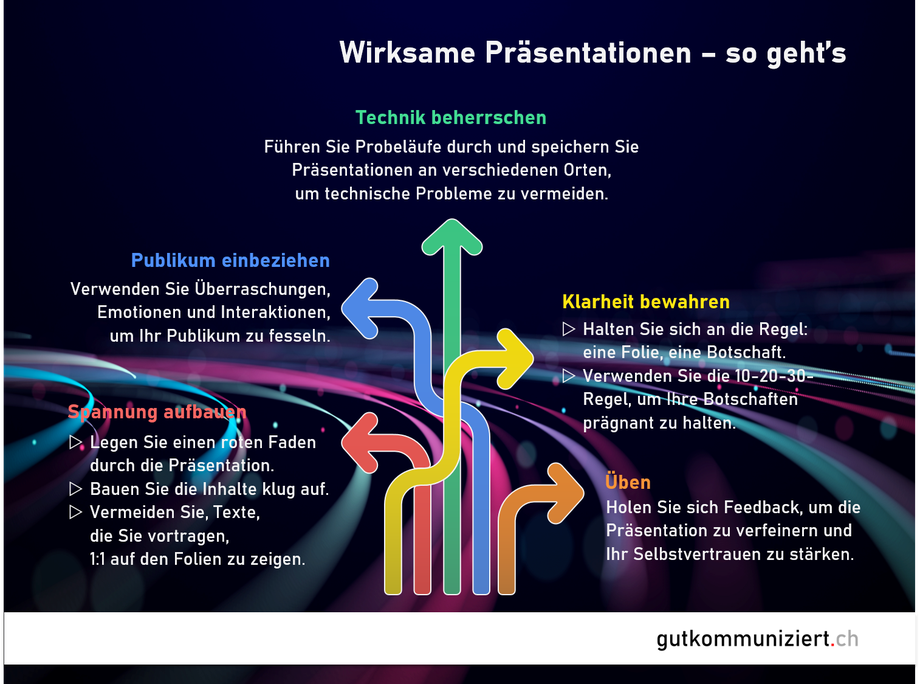 Ein klares Konzept und das Einhalten einiger Regeln hilft, perfekte Präsentationen zu erarbeiten.