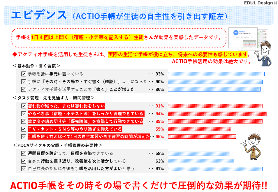 ACTIO手帳を活用している中高生が実感している効果:中高生向け自己管理のためのスケジュール手帳（自己管理手帳）「ACTIO手帳シリーズ」を活用して実感している効果測定。