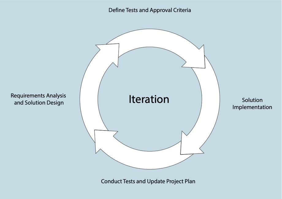 BIPortal's agile methodology