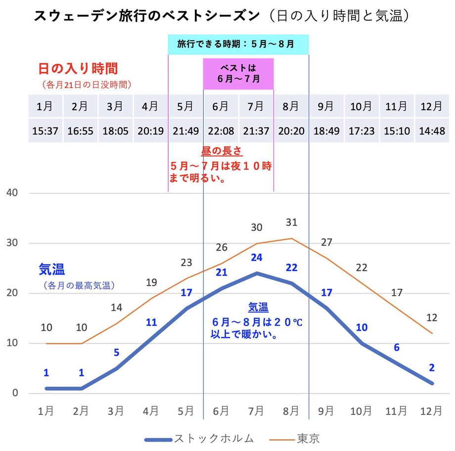 ストックホルムの日没時間と気温