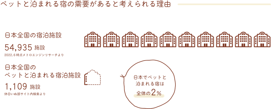 ペットと泊まれる宿は需要がある