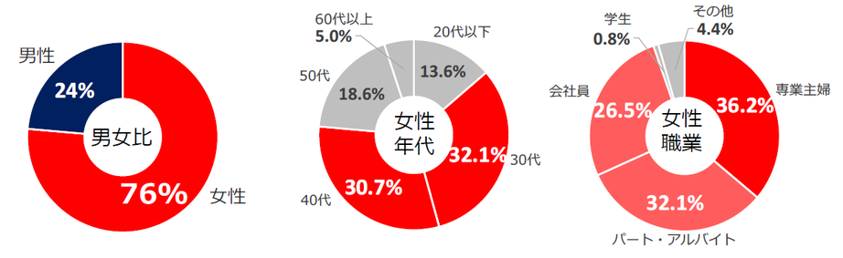 Shufoo閲覧者の男女比、年代、職業に関するデータを示したグラフ