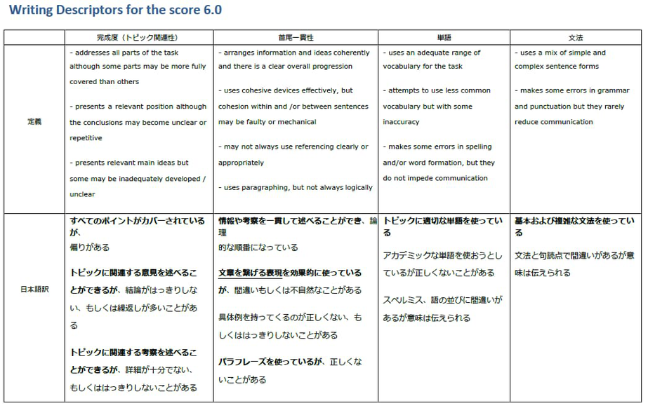 バンド6のライティング評価基準_日本語