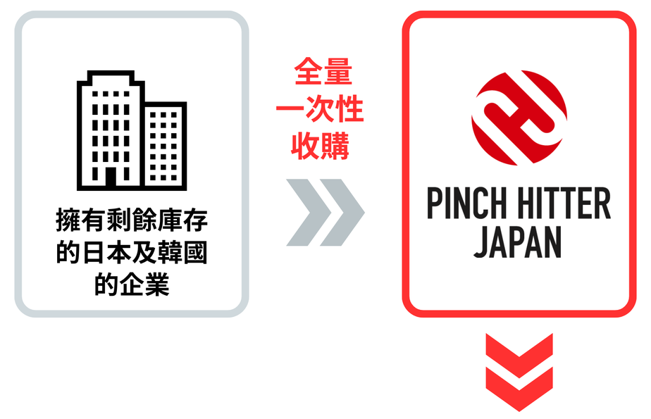 全量一括買取