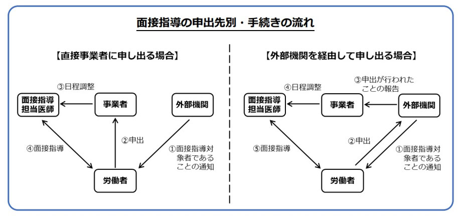 50人未満の事業場のストレスチェックにおける面接指導申出先と手続きの流れの画像