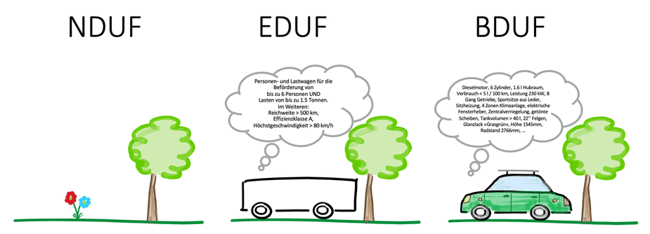 Abbildung 1: v.l.n.r NDUF, EDUF, BDUF