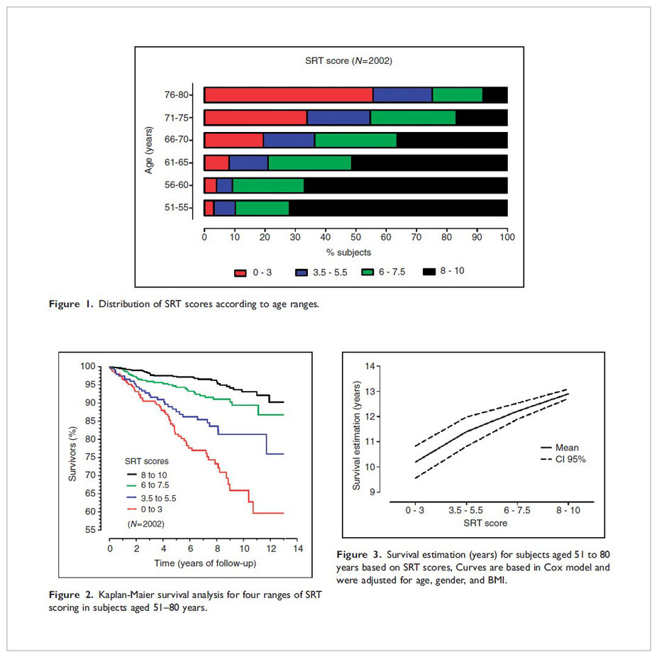 Ability to sit and rise from the floor as a predictor of all-cause mortality (Brito et al. 2014), European Journal of Preventive Cardiology