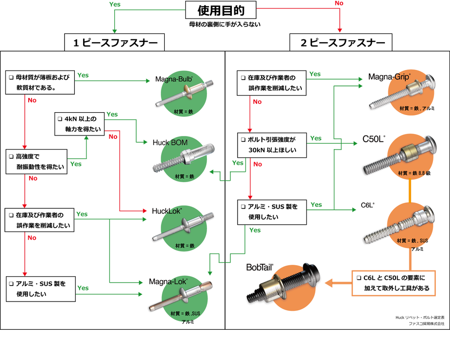 ハックボルト、ハックリベット選定表