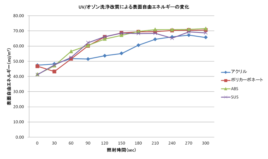 UVオゾン洗浄改質による表面自由エネルギーの変化の推移