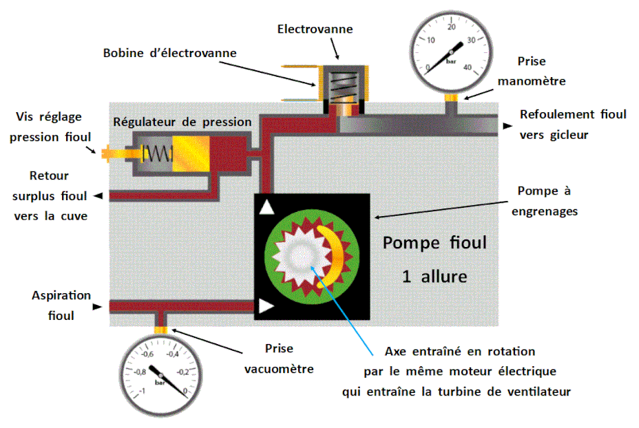 POMPE DE BRULEUR FIOUL DANFOSS AVEC ELECTROVANNE